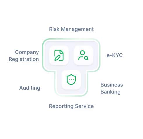 Illustration showing three white rounded square icons connected, representing risk management; icons depict a document with a pencil, a person with a magnifying glass, and a shield, surrounded by text labels for Company Registration, e-KYC, Business Banking, Auditing, and Reporting Service.