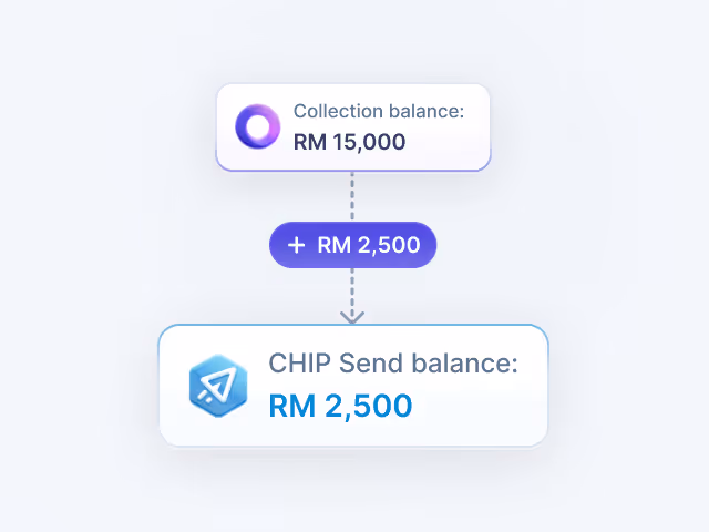 Flowchart showing collection balance RM 15,000 adding RM 2,500 to CHIP Send balance RM 2,500.