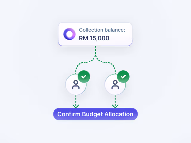 Flowchart showing collection balance RM 15,000 leading to two approved allocations and confirm budget allocation button.